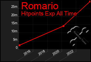 Total Graph of Romario