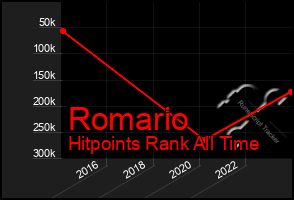 Total Graph of Romario