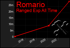 Total Graph of Romario