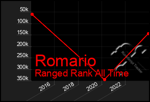 Total Graph of Romario