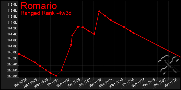 Last 31 Days Graph of Romario