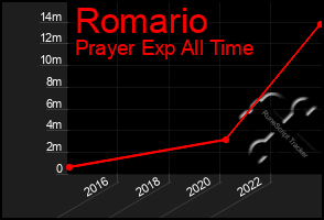 Total Graph of Romario