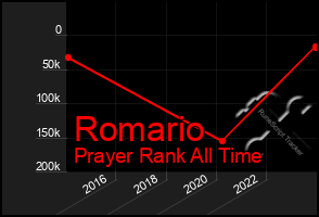 Total Graph of Romario