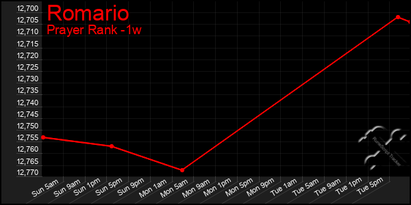 Last 7 Days Graph of Romario