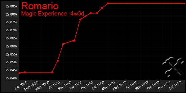 Last 31 Days Graph of Romario