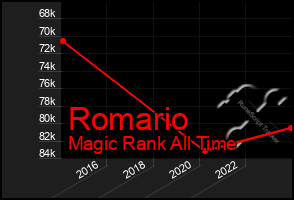 Total Graph of Romario