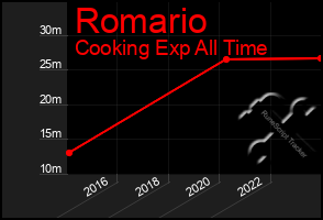 Total Graph of Romario