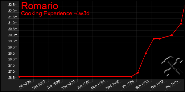 Last 31 Days Graph of Romario