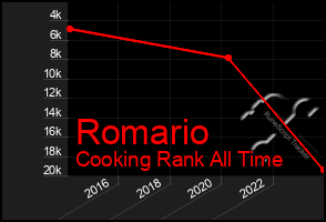 Total Graph of Romario