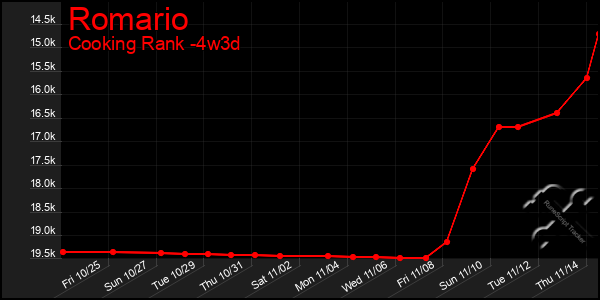 Last 31 Days Graph of Romario