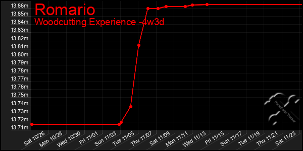 Last 31 Days Graph of Romario