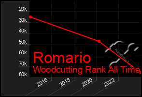 Total Graph of Romario