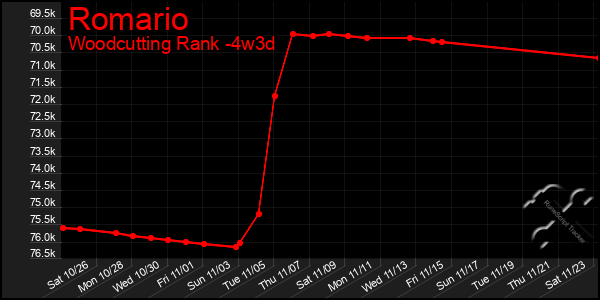 Last 31 Days Graph of Romario