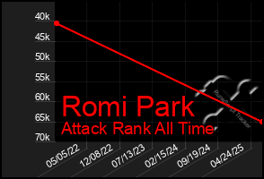 Total Graph of Romi Park