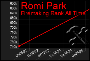 Total Graph of Romi Park