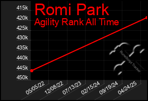 Total Graph of Romi Park
