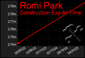 Total Graph of Romi Park