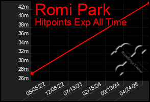 Total Graph of Romi Park