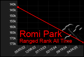 Total Graph of Romi Park