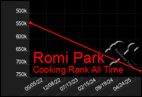 Total Graph of Romi Park