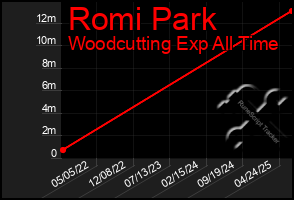 Total Graph of Romi Park