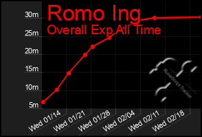 Total Graph of Romo Ing