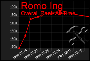 Total Graph of Romo Ing