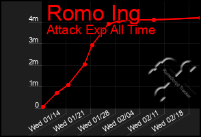Total Graph of Romo Ing