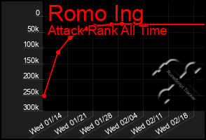 Total Graph of Romo Ing