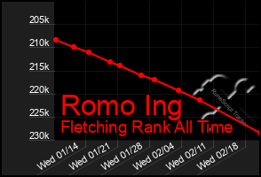 Total Graph of Romo Ing