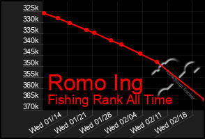 Total Graph of Romo Ing