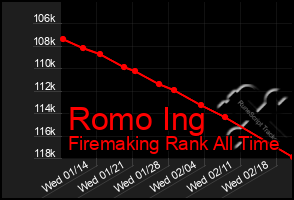 Total Graph of Romo Ing