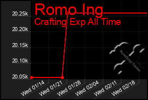 Total Graph of Romo Ing