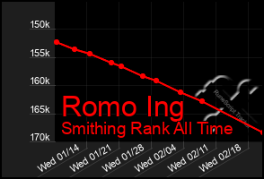 Total Graph of Romo Ing
