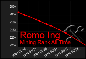 Total Graph of Romo Ing