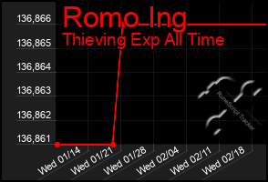 Total Graph of Romo Ing