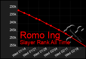Total Graph of Romo Ing