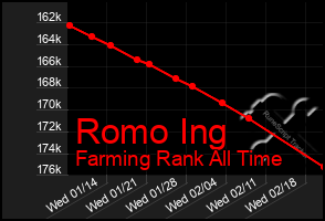 Total Graph of Romo Ing