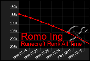 Total Graph of Romo Ing