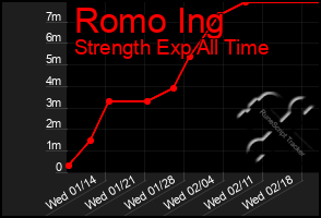 Total Graph of Romo Ing