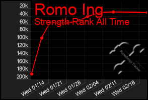 Total Graph of Romo Ing