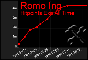 Total Graph of Romo Ing