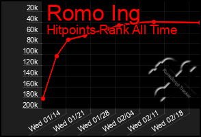 Total Graph of Romo Ing