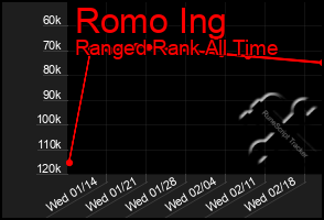 Total Graph of Romo Ing