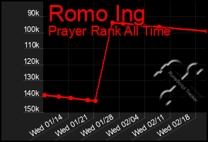 Total Graph of Romo Ing