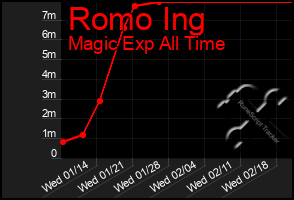 Total Graph of Romo Ing