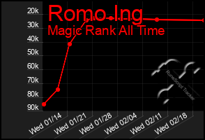 Total Graph of Romo Ing