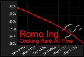 Total Graph of Romo Ing