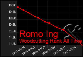 Total Graph of Romo Ing