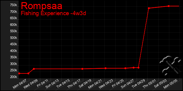 Last 31 Days Graph of Rompsaa